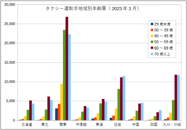 地域別タクシー運転手年齢層