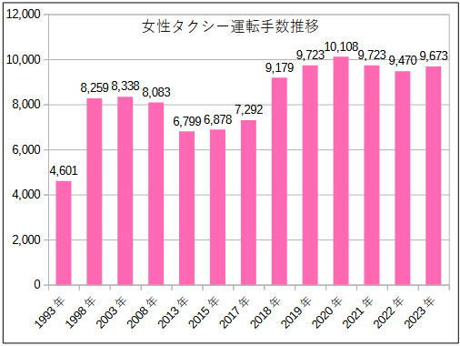 女性タクシー運転手推移