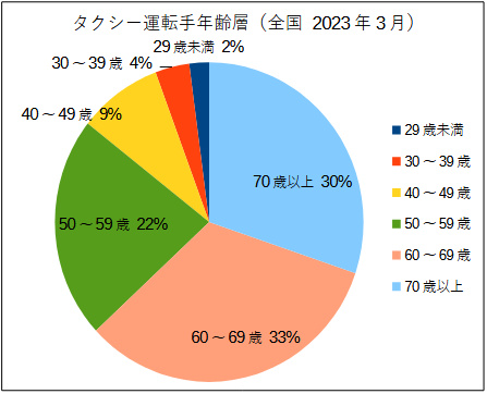 タクシー運転手年齢層（全国）