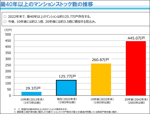 築40年を超えるマンションの数推移グラフ