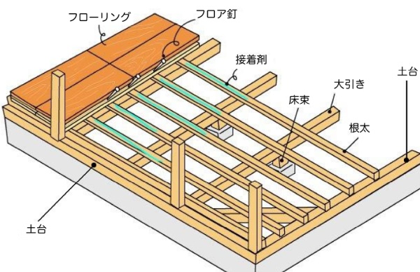 床の構造