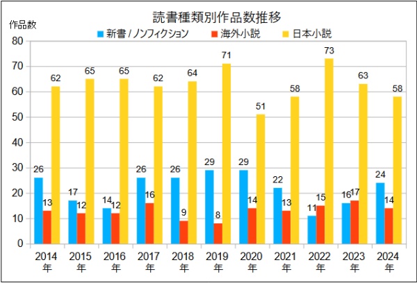 読書種類別作品数推移グラフ