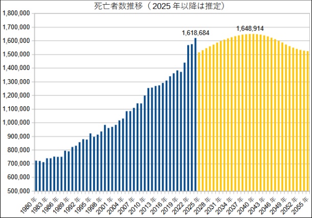 死亡者数推移