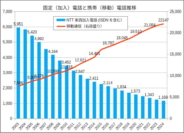 加入（固定）電話と移動（携帯）通信の推移