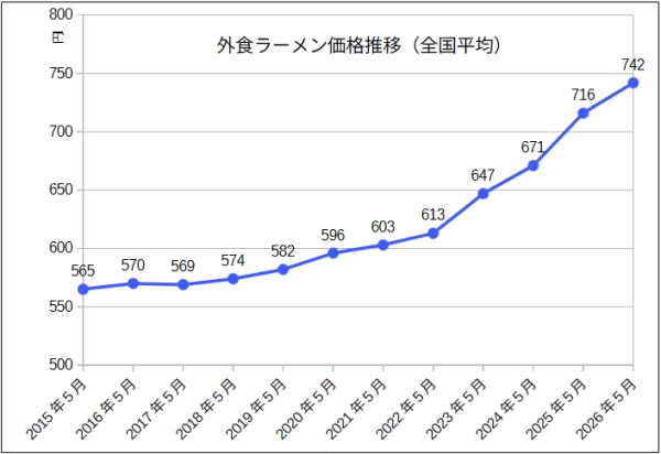 外食のラーメン価格推移