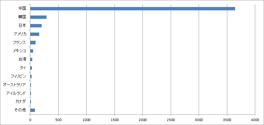 牡蠣生産量世界ランキング