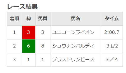 バズった！よく当たる競馬予想ブログ8万馬券的中