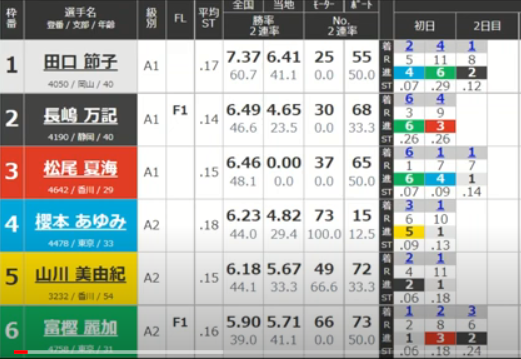 2日目の女子ドリーム戦は波乱になった！平和島競艇