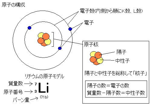 atomic model