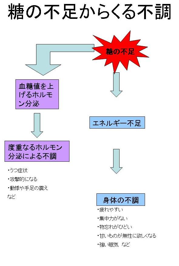 糖の不足による不調を解説した図
