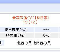 Yahoo！天気情報より