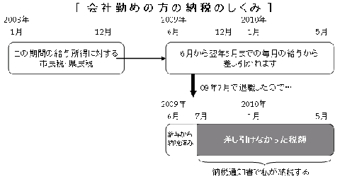 会社勤めの方の納税のしくみ