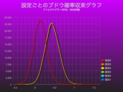 アイムジャグラーAPEXでブドウ確率収束グラフにおける設定差