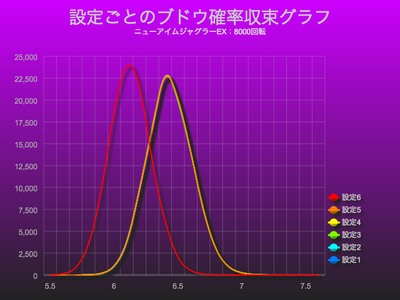ニューアイムジャグラーEXでブドウ確率収束グラフにおける設定差