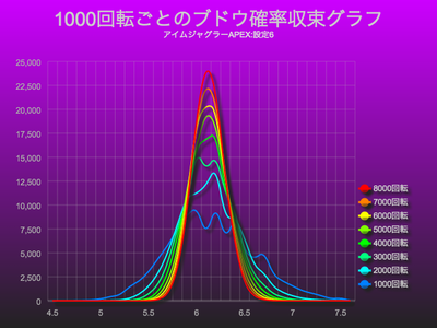 アイムジャグラーAPEXで1000回転ごとのブドウ確率収束グラフ