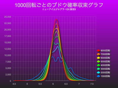 ニューアイムジャグラーEXで1000回転ごとのブドウ確率収束グラフ