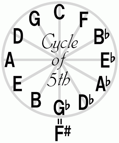 cycleof5th.gif