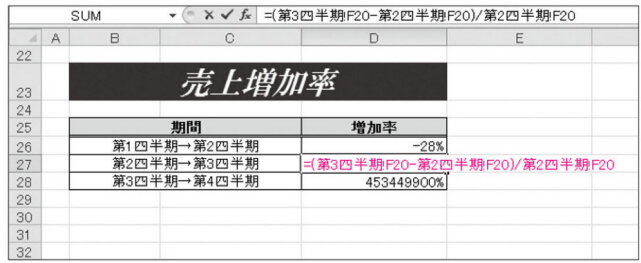 ｢＝(第3四半期!F20-第2四半期！F20)/第2四半期!F20｣に編集しますセル3、D27】