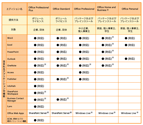 Microsoft Office 2010 スイート(統合製品)