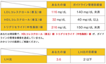 コレステロール値