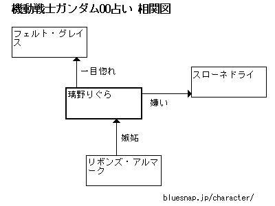 ガンダム００相関図