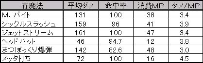 ダメージ表