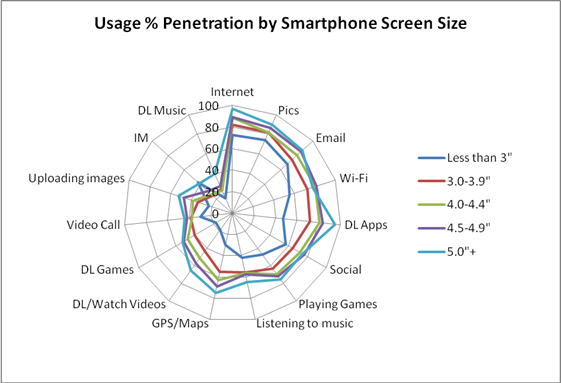 大画面がリードするAndroidスマートフォン。売上が伸びていないのはアメリカだけ