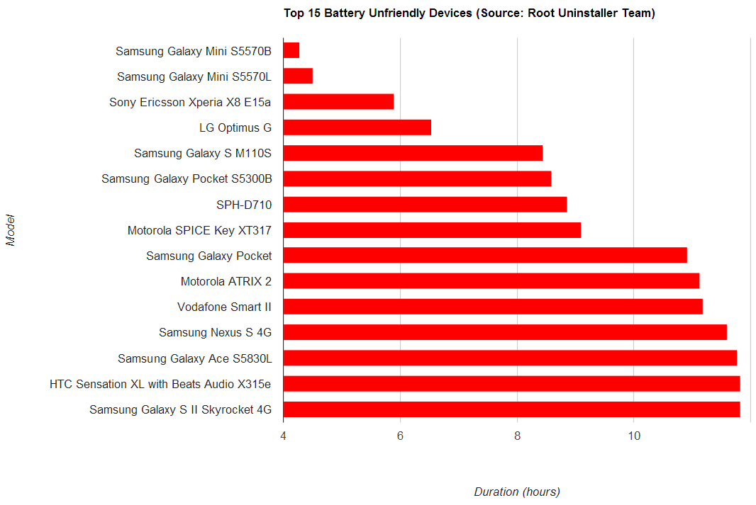 Android製品（携帯＋タブレット）の電池寿命ベスト15機種とワースト15機種