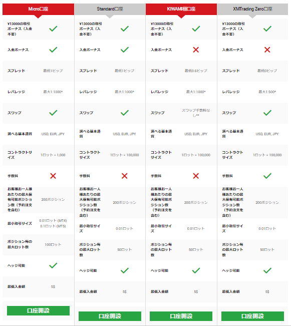 XMの主要な口座タイプとその特徴の比較