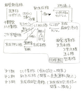 北総線相関図
