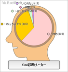 SM診断メーカー