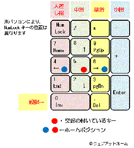 テンキーのホームポジション表